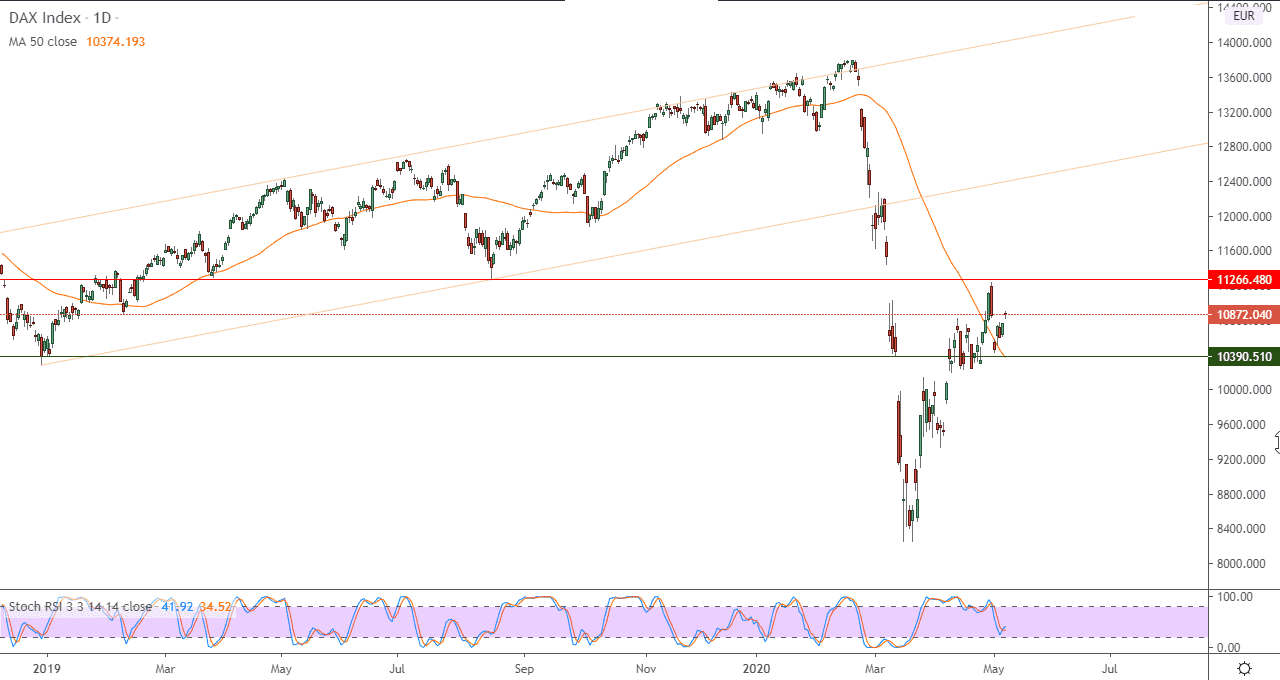 الرسم البياني لمؤشر داكس الألماني 