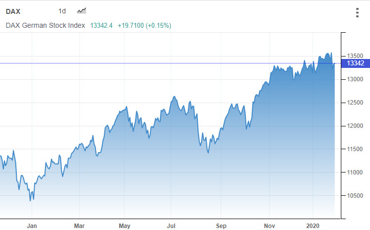 الرسم البياني لمؤشر  DAX (داكس)
