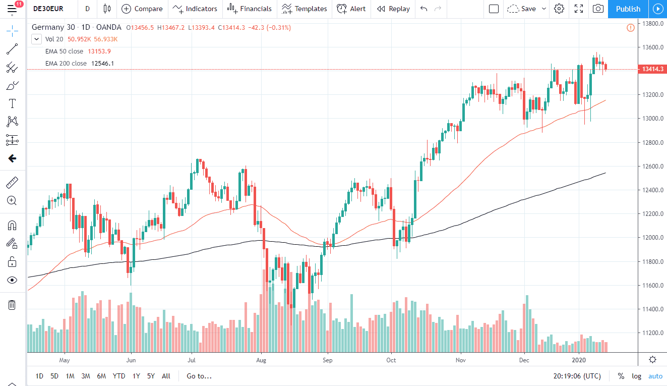 الرسم البياني لمؤشر داكس