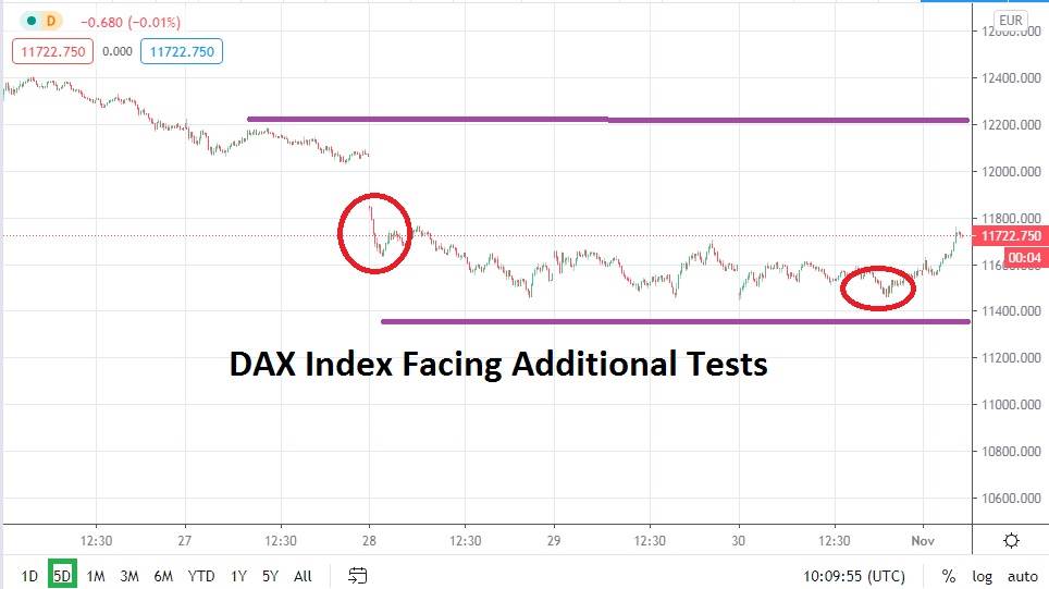 DAX Index Early Reversal Higher Short Term Will Face Tests