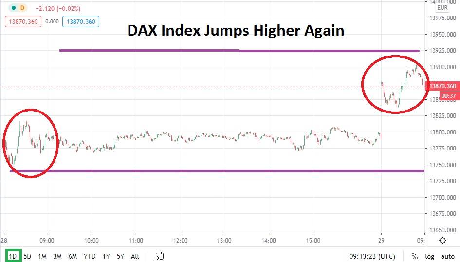 DAX Index Another Gap Higher as Investor Optimism Grows