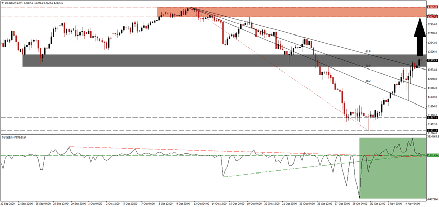 الرسم البياني اليومي لمؤشر داكس 30 الرسم البياني اليومي لمؤشر داكس 30
