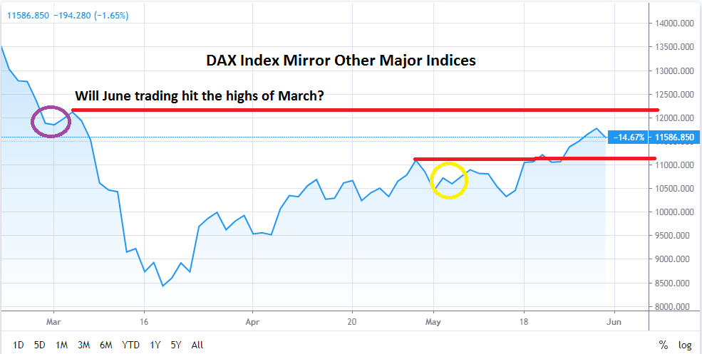  الرسم البياني لأسعار DAX مارس - يونيو 2020