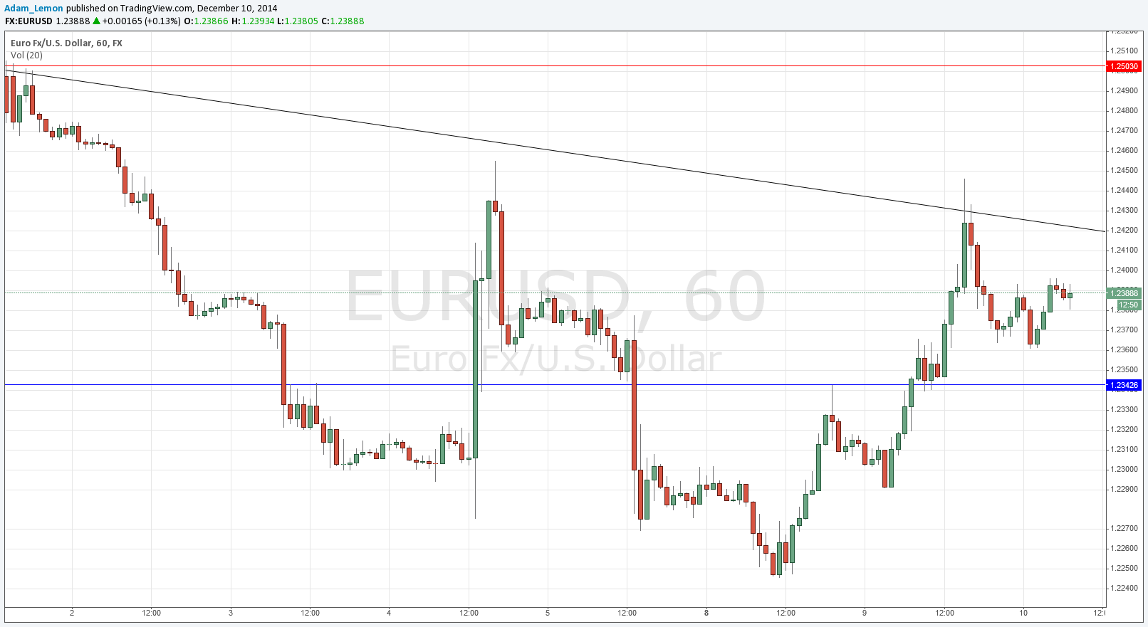 EURUSD EURUSD 121014