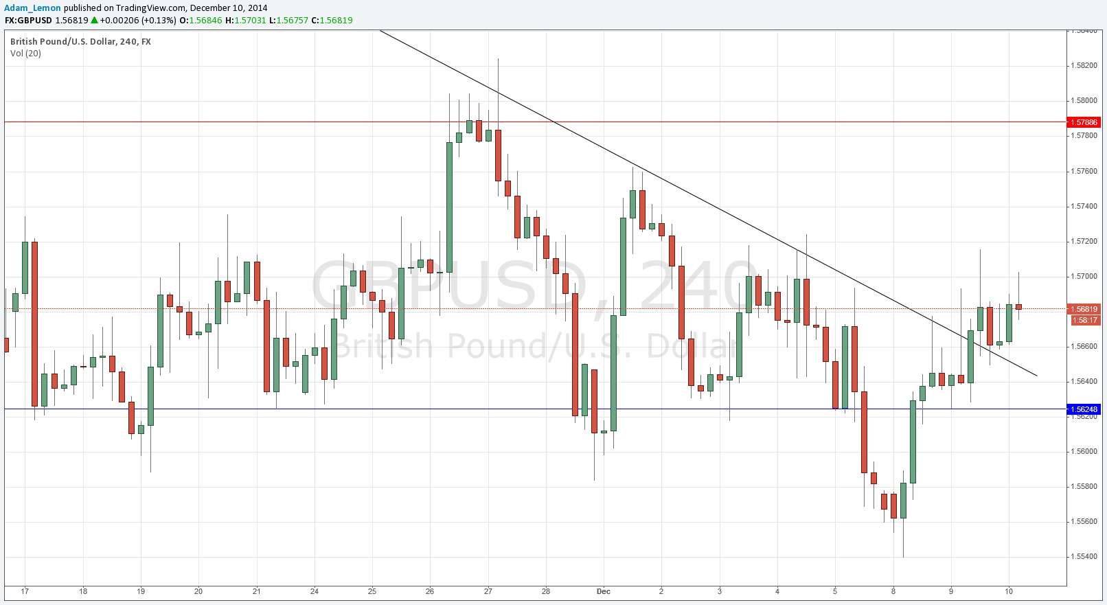 GBPUSD GBPUSD 121014