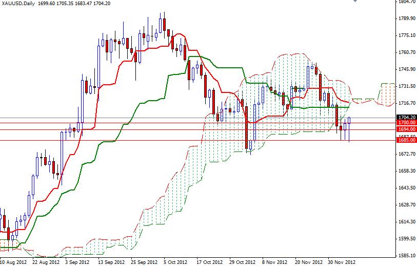 Grafico Quotazione Oro Giornaliero 10 Dicembre Grafico Quotazione Oro Giornaliero 10 Dicembre