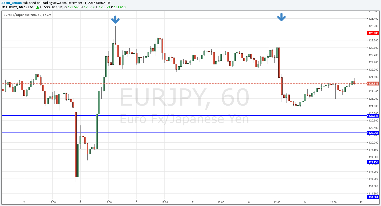 EUR/JPY EUR/JPY