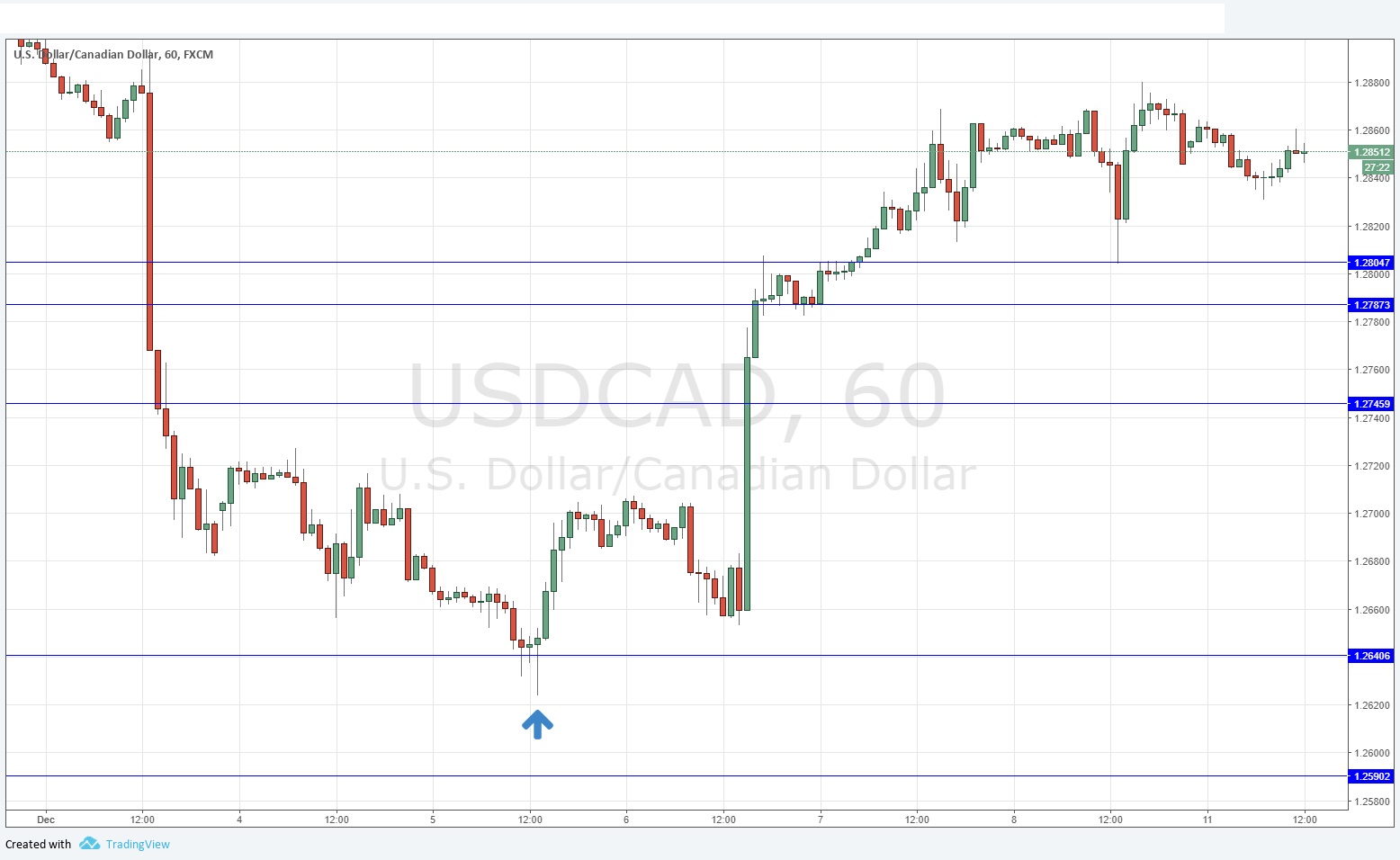 USDCAD USDCAD