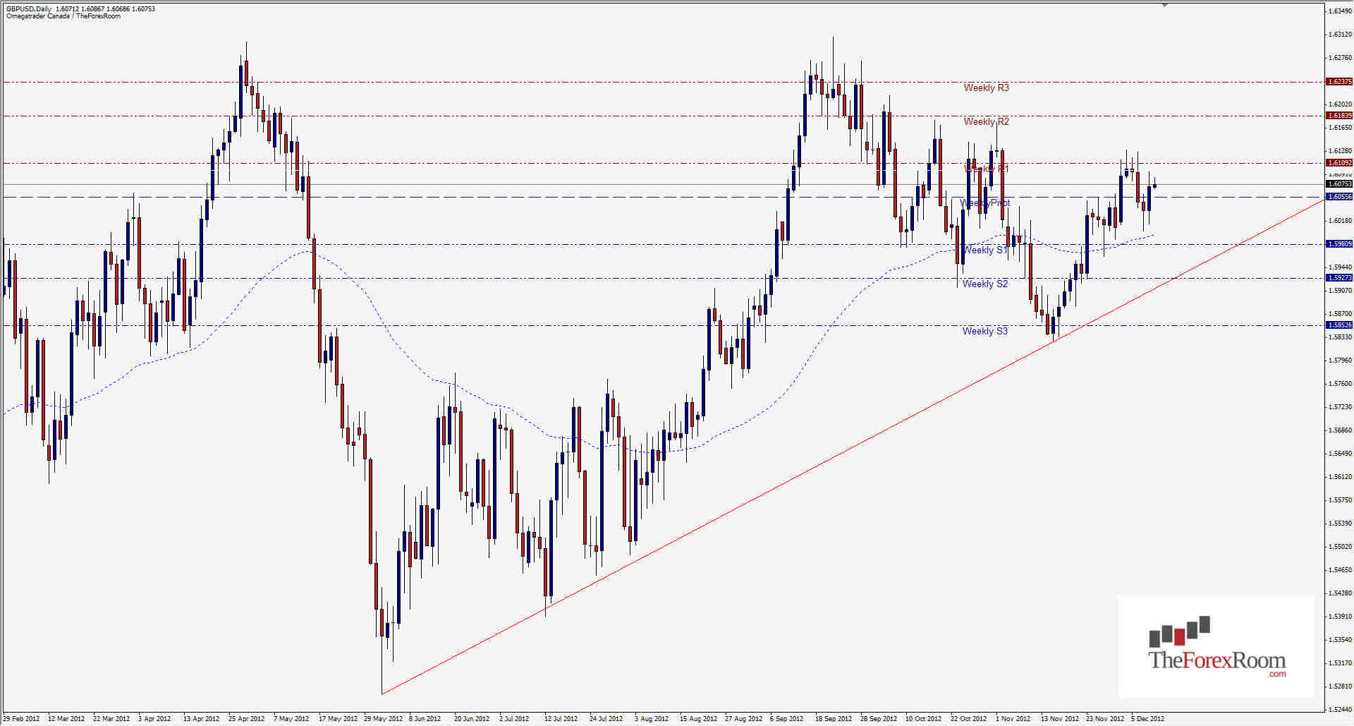 GBPUSD Daily 121112 GBPUSD Daily 121112