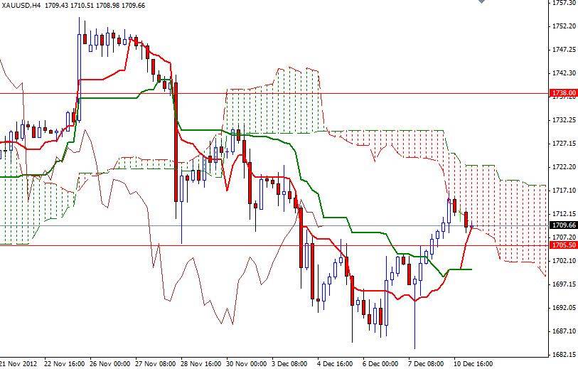 Grafico Quotazione Oro 4H 11 Dicembre Grafico Quotazione Oro 4H 11 Dicembre