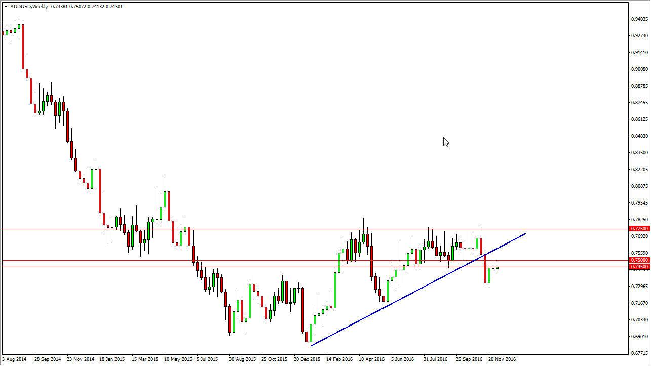 AUDUSD Haftalık Grafik 12 Aralık 2016 AUDUSD Haftalık Grafik 12 Aralık 2016