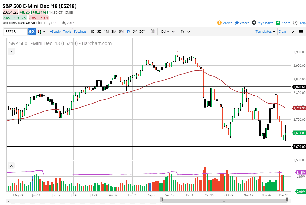 الرسم البياني لمؤشر S&P500