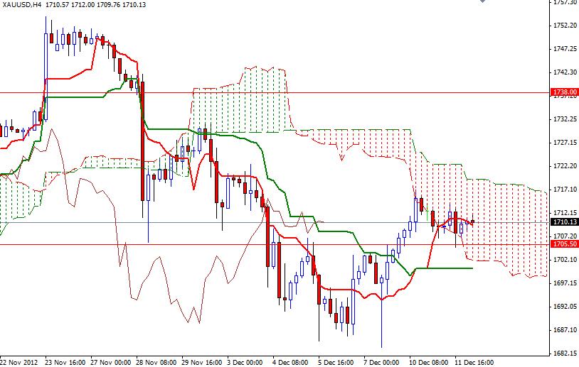 Grafico Quotazione Oro 4H 12 Dicembre Grafico Quotazione Oro 4H 12 Dicembre
