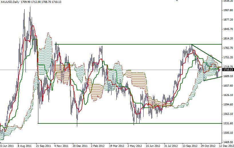 Grafico Quotazione Oro 12 Dicembre Grafico Quotazione Oro 12 Dicembre