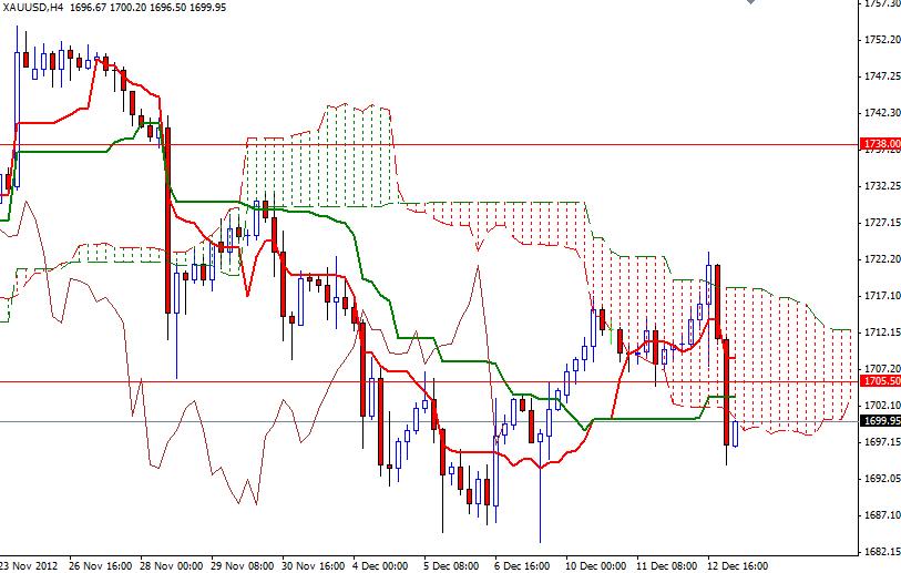Grafico Quotazione Oro 4H 13 Dicembre Grafico Quotazione Oro 4H 13 Dicembre