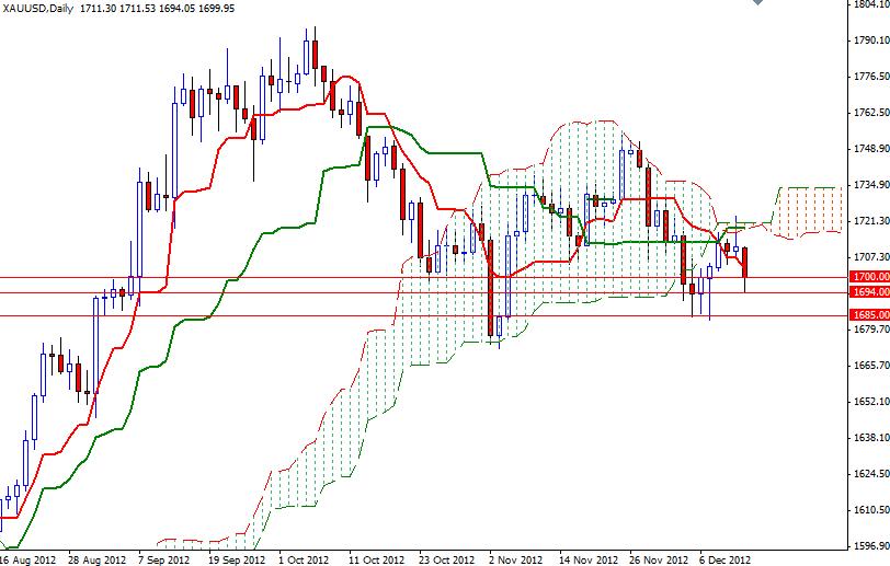 Grafico Quotazione Oro 13 Dicembre Grafico Quotazione Oro 13 Dicembre