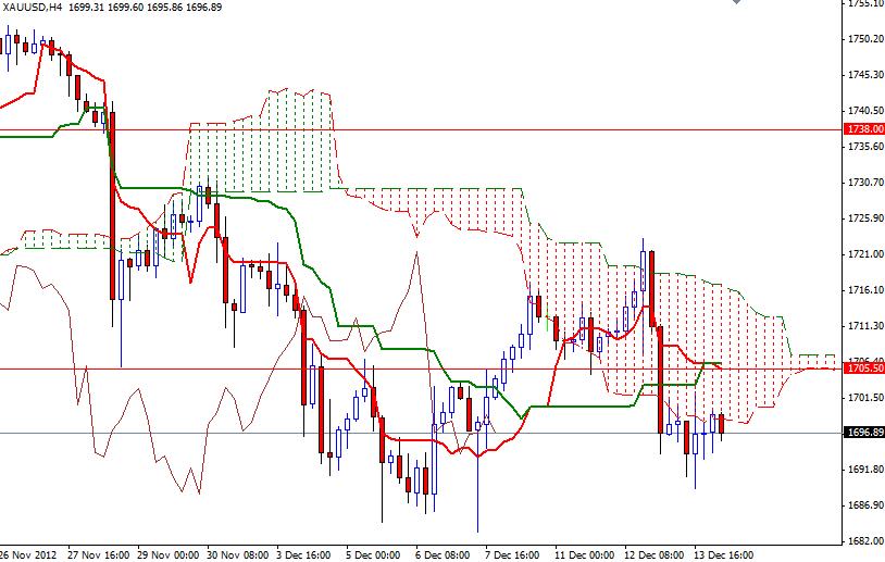 Grafico Quotazione Oro 4H 14 Dicembre 2012 Grafico Quotazione Oro 4H 14 Dicembre 2012