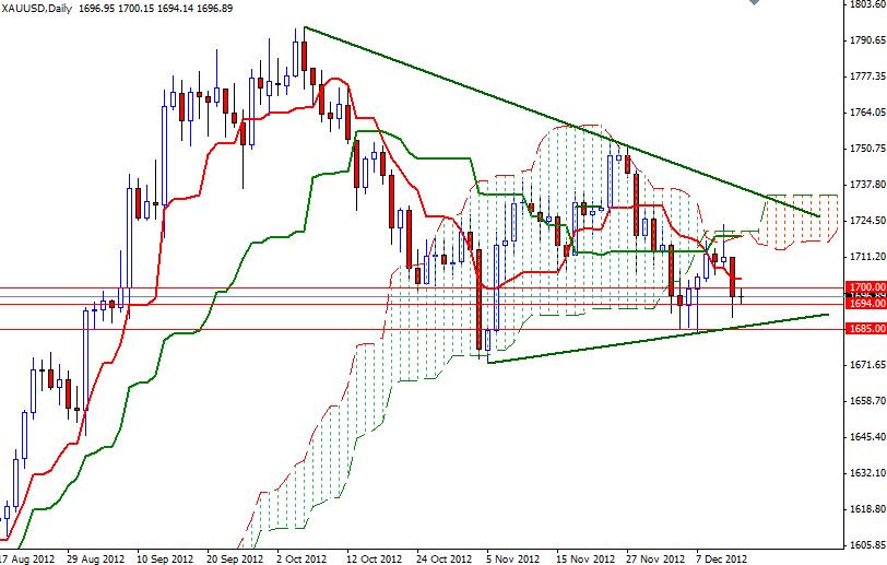 Grafico Quotazione Oro 14 Dicembre 2012 Grafico Quotazione Oro 14 Dicembre 2012