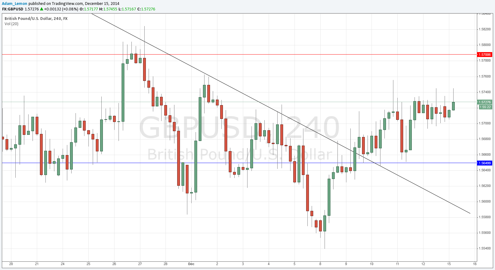 GBPUSD GBPUSD 121514