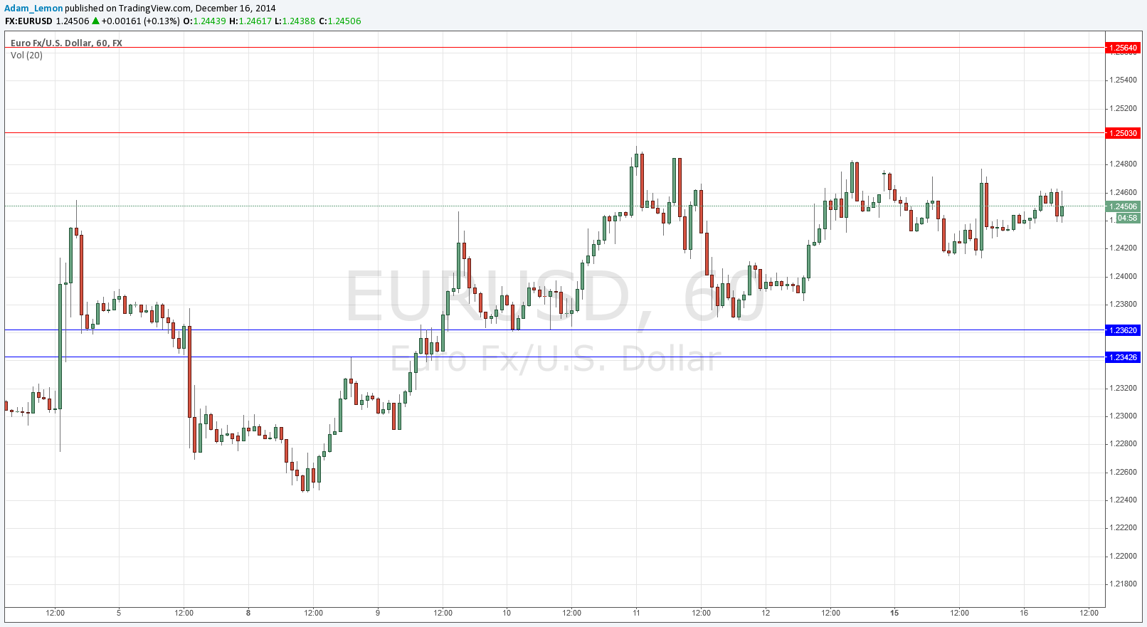تحليل زوج اليورو/الدولار الأمريكي تحليل زوج اليورو/الدولار الأمريكي
