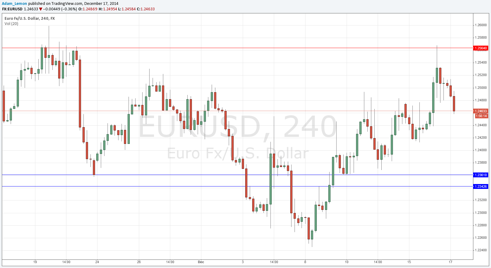 EURUSD EURUSD 121714