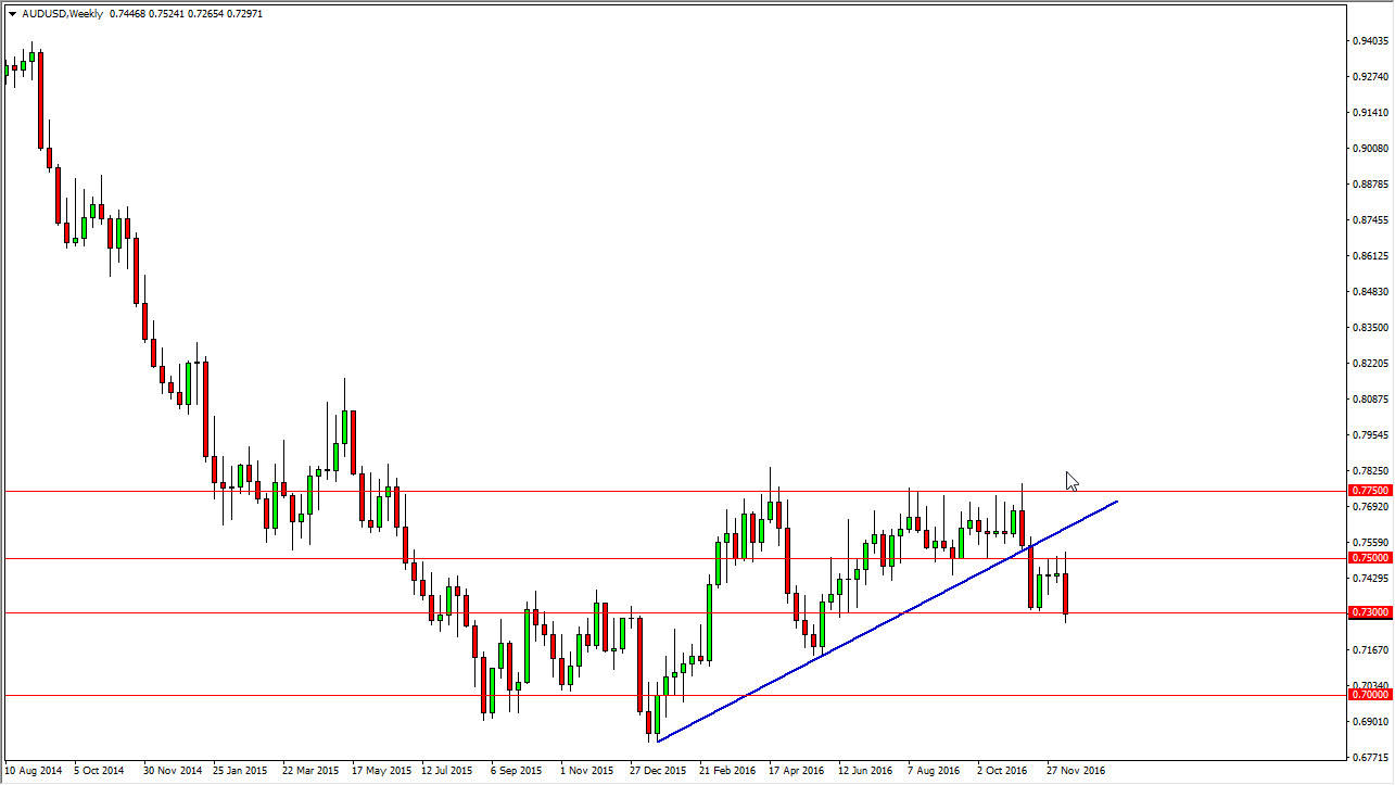 AUD/USD Weekly