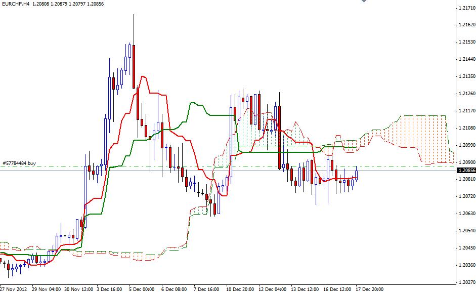 Grafico EUR/CHF 18 Dicembre Grafico EUR/CHF 18 Dicembre