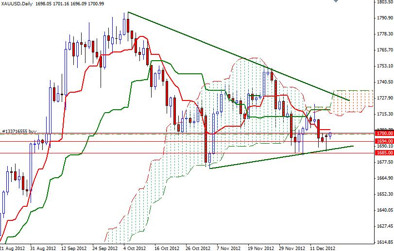 Grafico XAU/USD 18 Dicembre Grafico XAU/USD 18 Dicembre