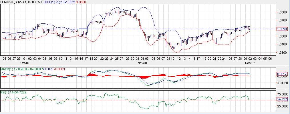 Grafico Euro Dollaro 4h 02 Dic. 2013