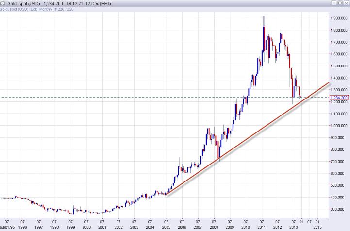 Grafico Quotazione Oro Mensile Grafico Quotazione Oro Mensile
