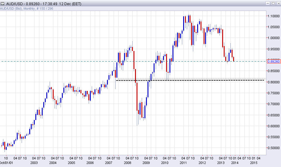 AUDUSD Monthly 122213