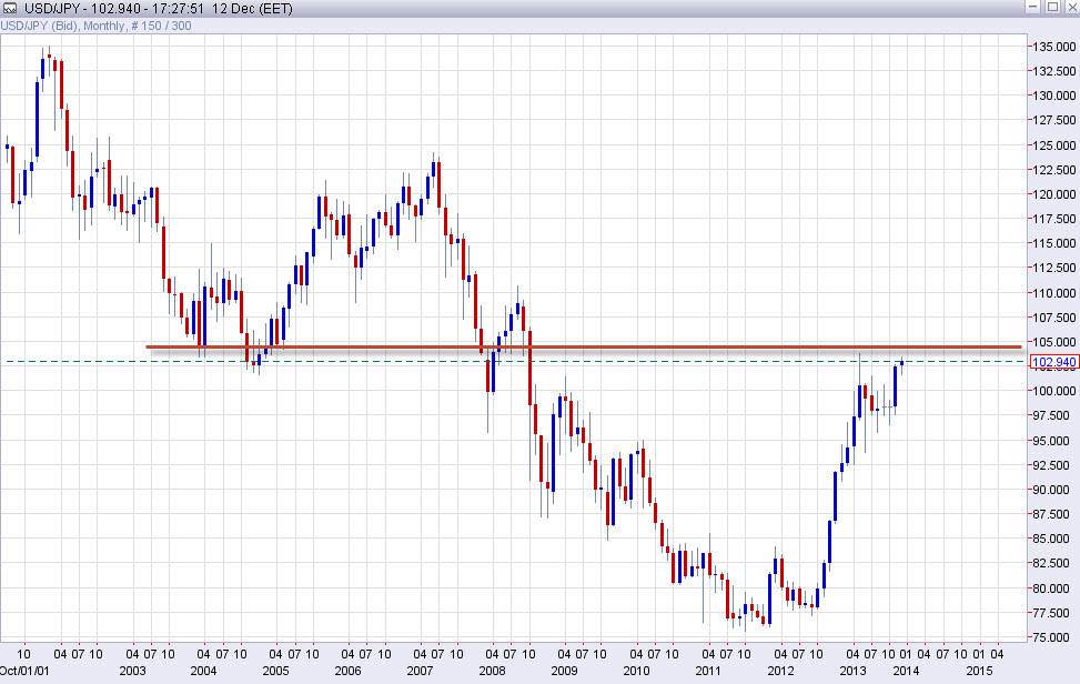 USDJPY Monthly USDJPY Monthly 122213
