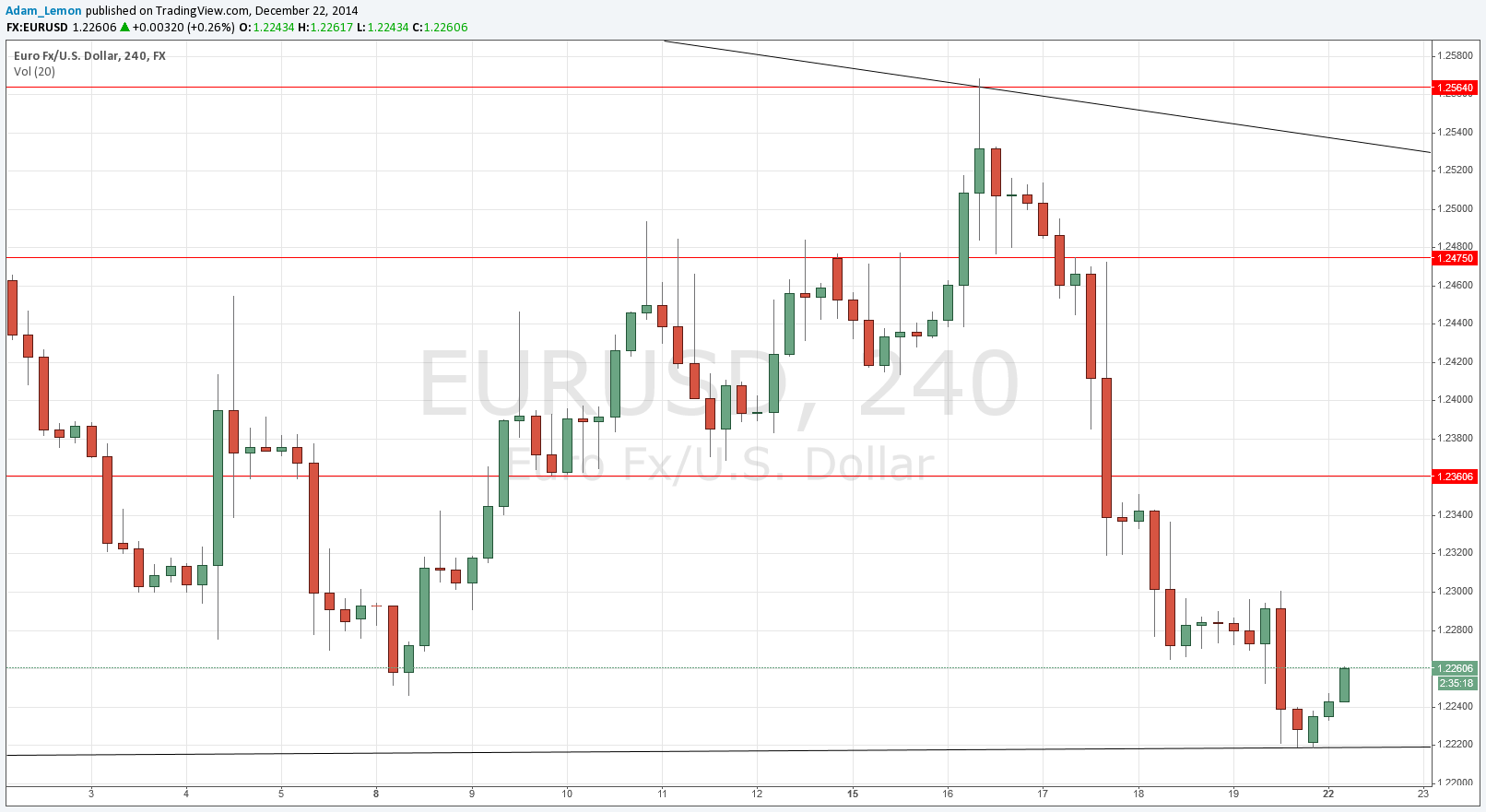 EURUSD EURUSD 122214