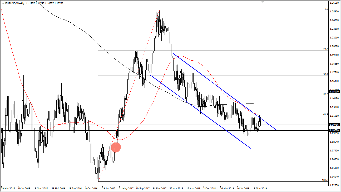 Pronóstico Semanal EUR/USD Pronóstico Semanal EUR/USD