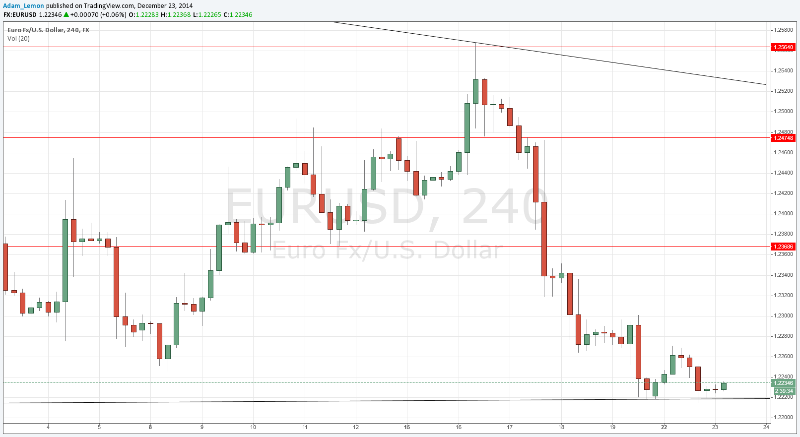 تحليل زوج اليورو/الدولار الأمريكي تحليل زوج اليورو/الدولار الأمريكي