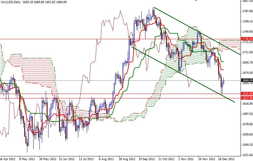 XAUUSD Daily 122512 XAUUSD Daily 122512