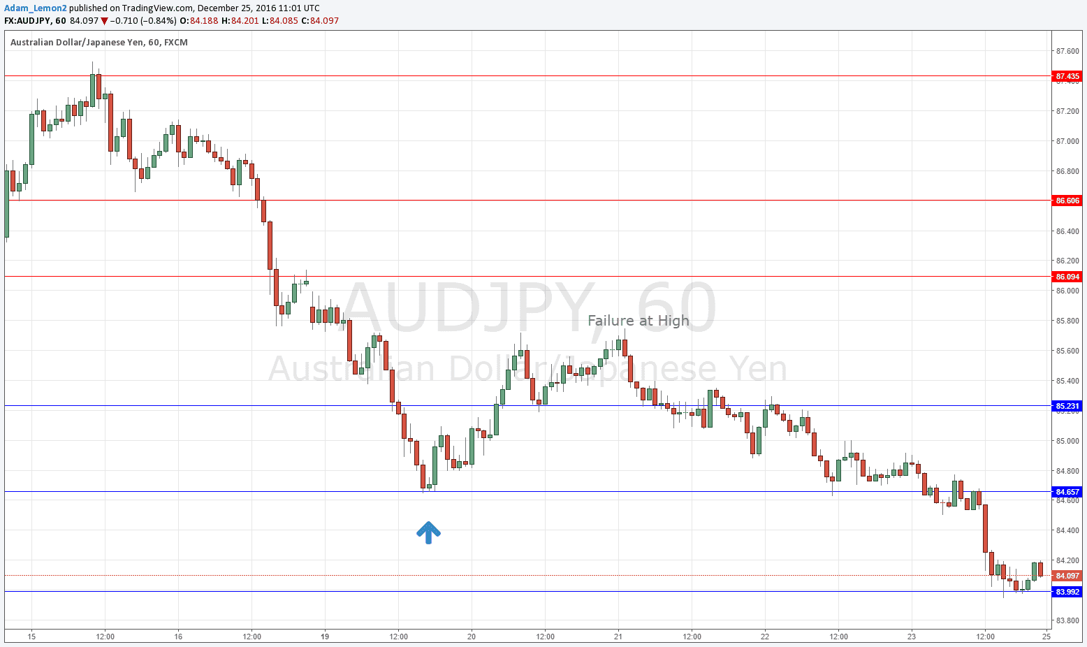 AUDJPY AUDJPY