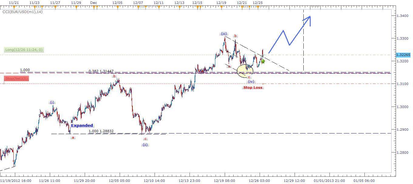 EURUSD Signal December 26, 2012
