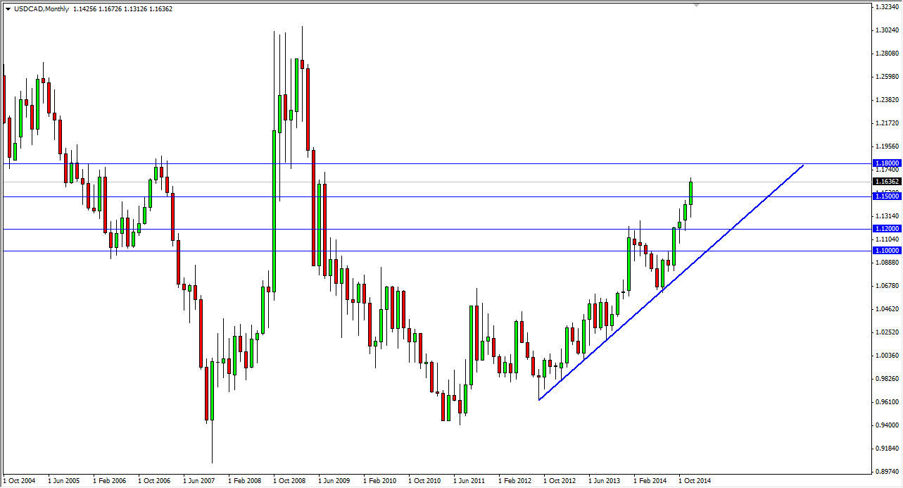 Usd To Cad Forecast Chart