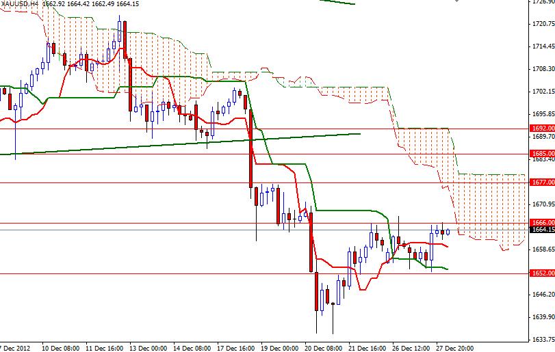 XAUUSD 4hr 122812 XAUUSD 4hr 122812