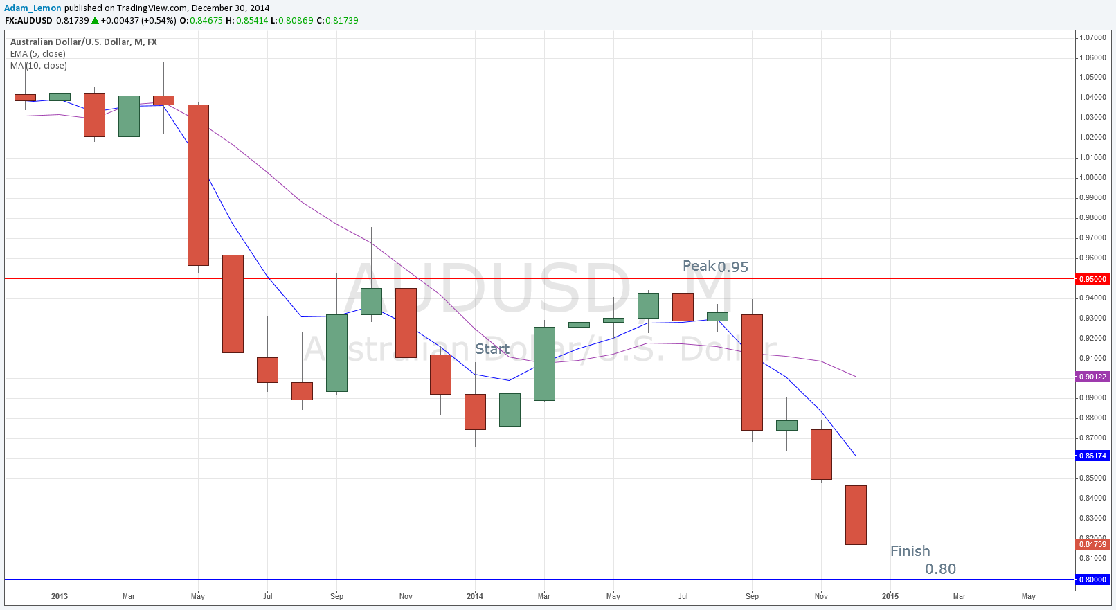AUDUSD AUDUSD 123014