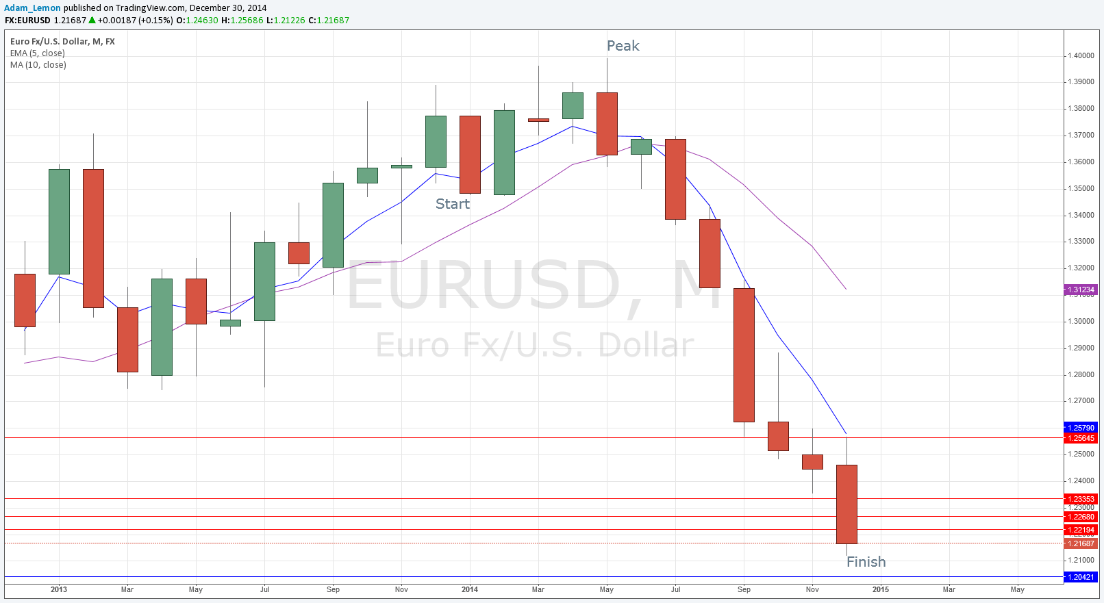 EURUSD EURUSD 123014