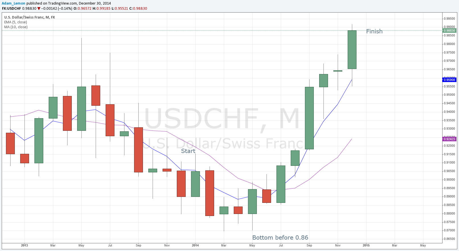 USDCHF USDCHF 123014