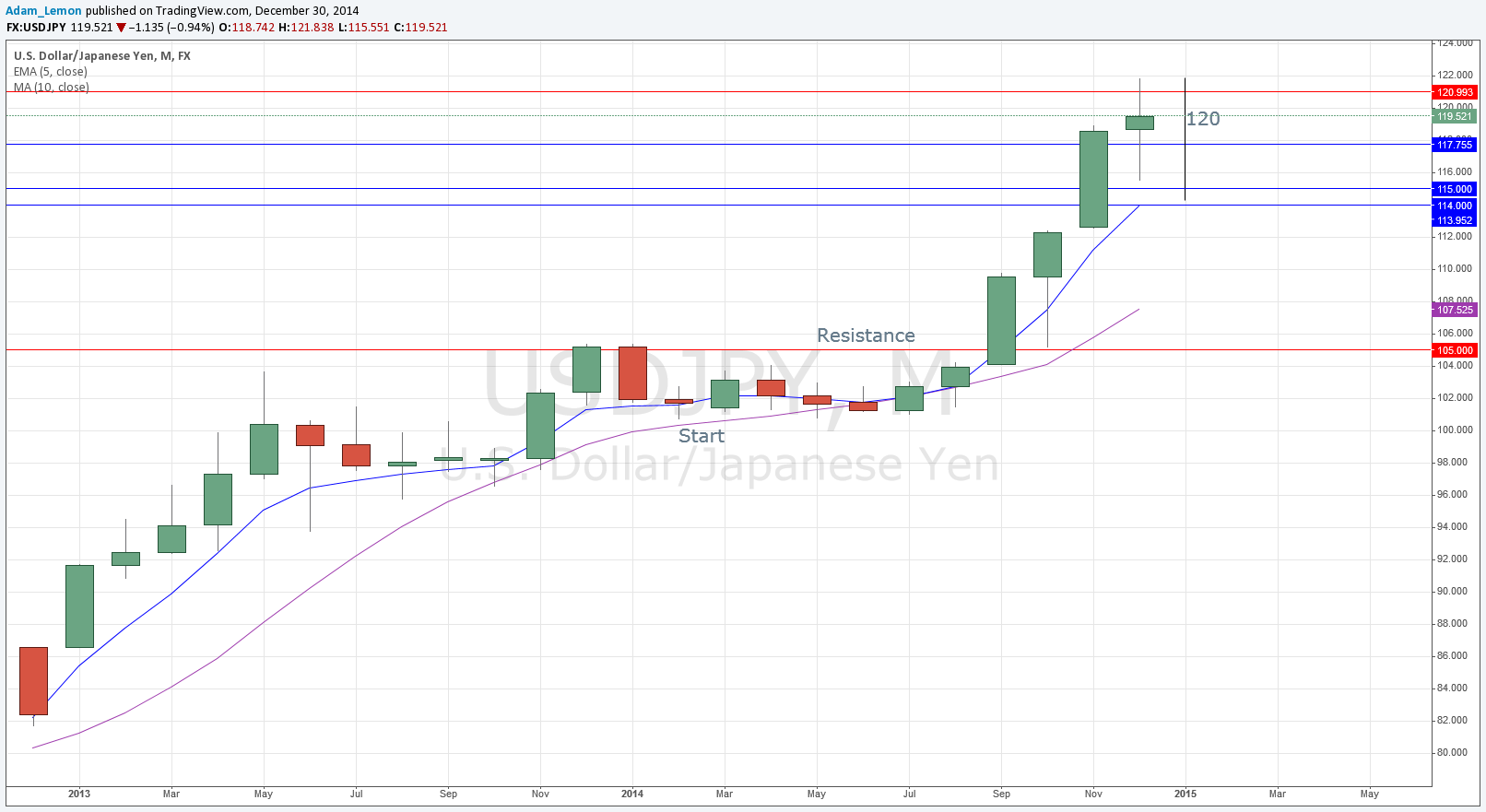 USDJPY USDJPY 123014