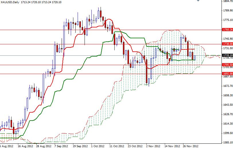 Grafico Quotazione Oro 03 Dicembre Grafico Quotazione Oro 03 Dicembre