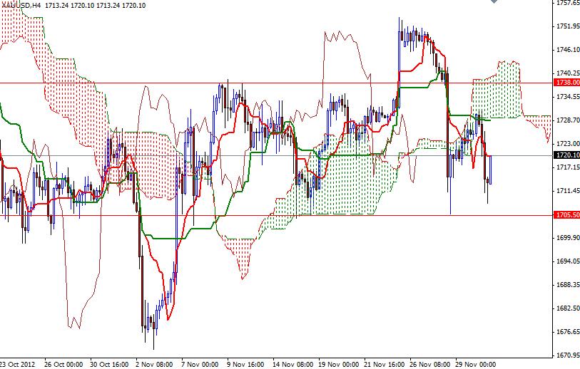 Grafico 4H Quotazione Oro 03 Dicembre Grafico 4H Quotazione Oro 03 Dicembre