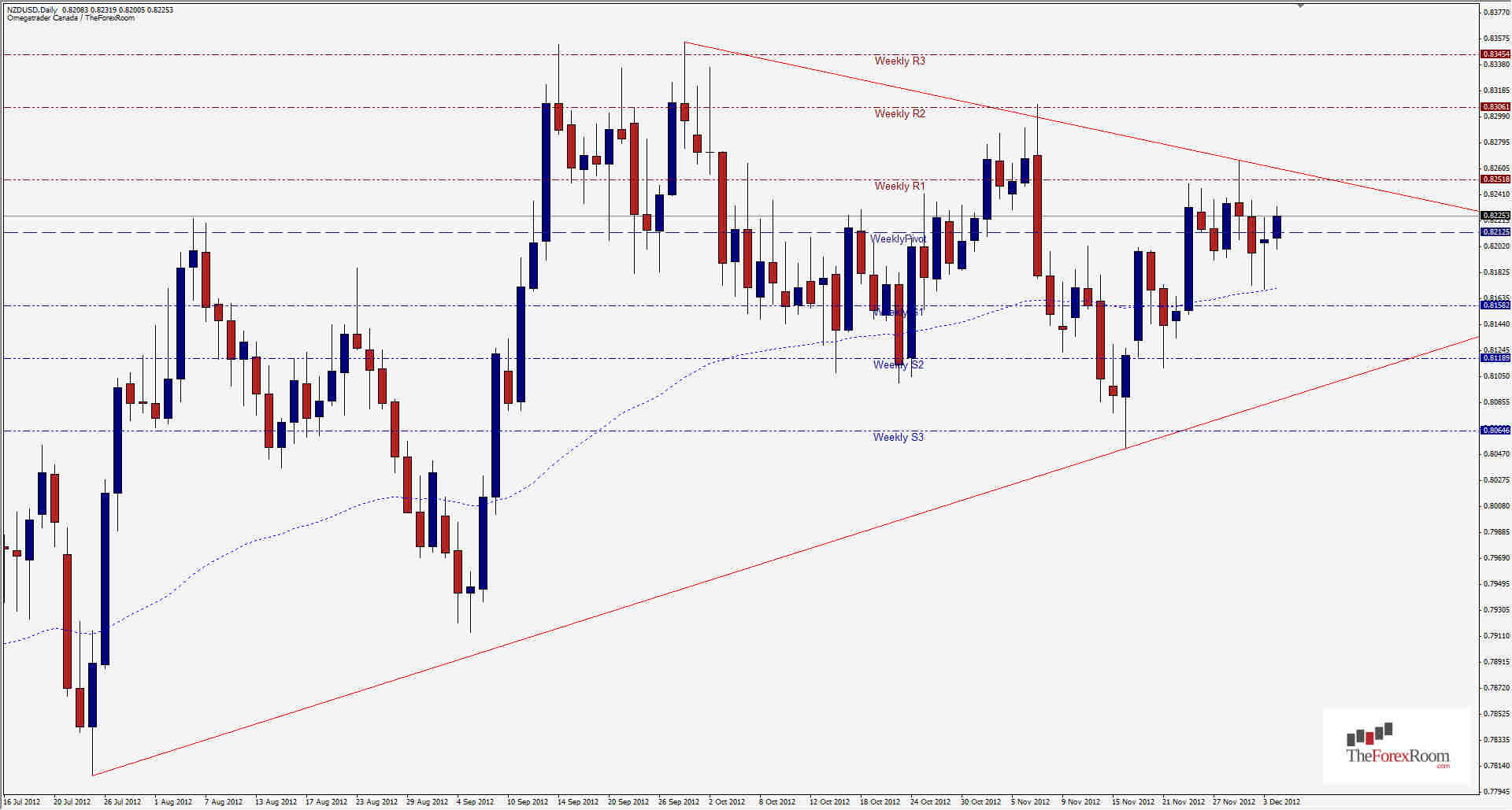 NZDUSD Daily 12412
