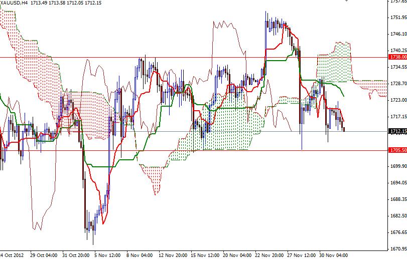 Grafico Quotazione Oro 4H 04 Dicembre