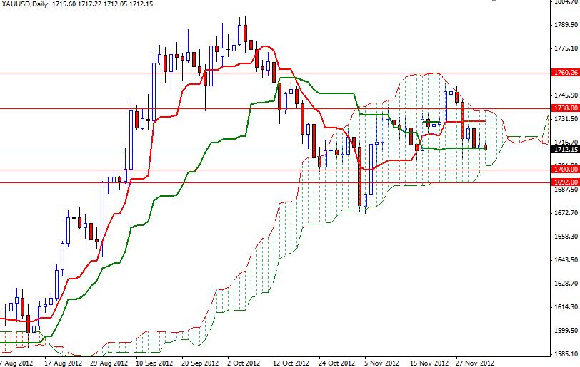 Grafico Quotazione Oro 04 Dicembre