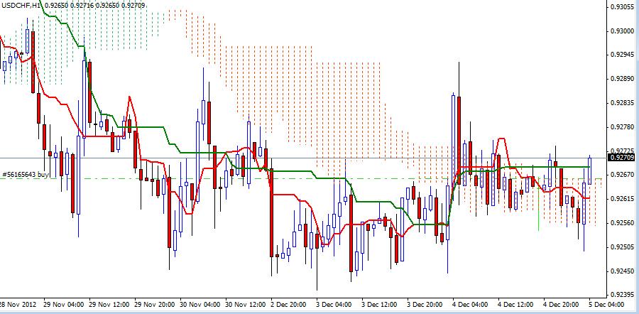 USD/CHF Signal - December 5, 2012